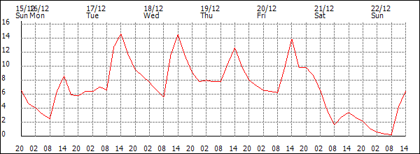 Temperature (°C)