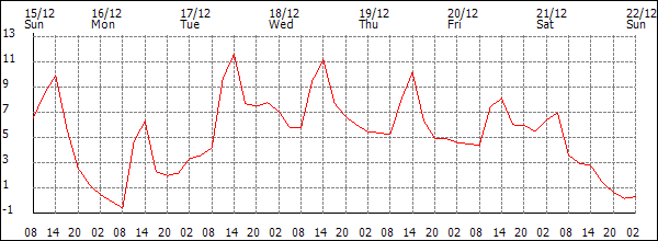 Temperature (°C)