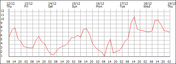 Temperature (°C)