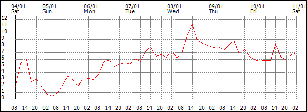 Temperature (°C)