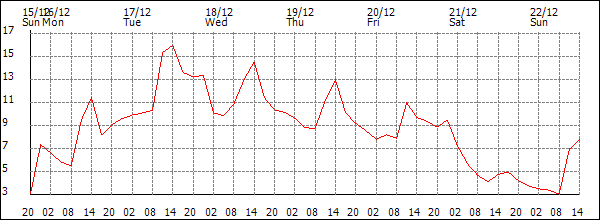 Temperature (°C)