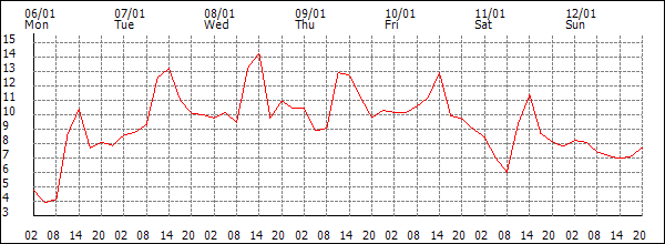 Temperature (°C)