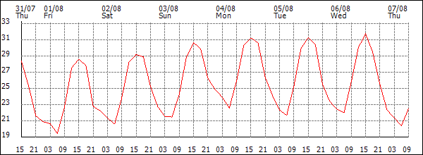 Temperature (°C)