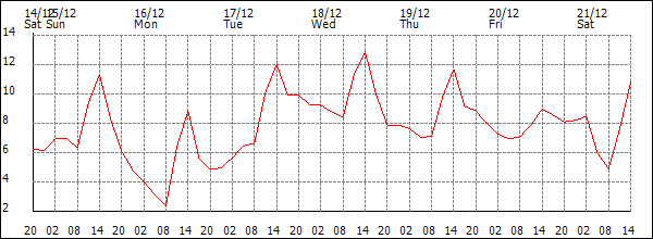 Temperature (°C)