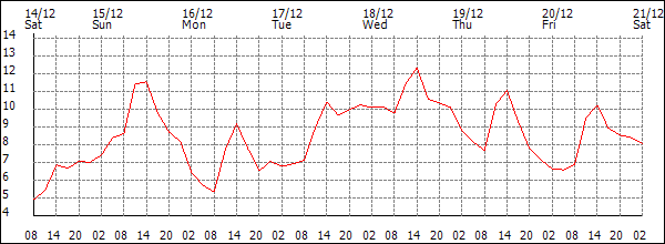 Temperature (°C)