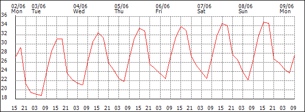 Temperature (°C)