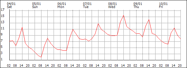 Temperature (°C)