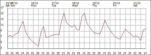 Temperature (°C)