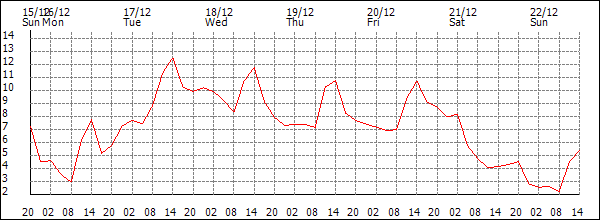 Temperature (°C)