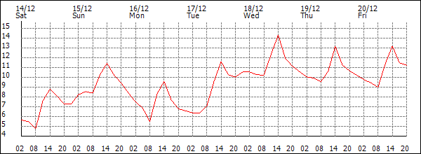 Temperature (°C)