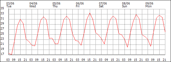 Temperature (°C)