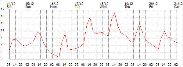 Temperature (°C)