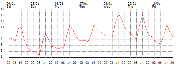 Temperature (°C)