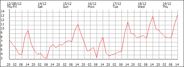 Temperature (°C)