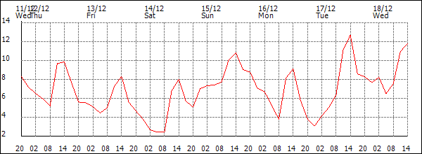 Temperature (°C)