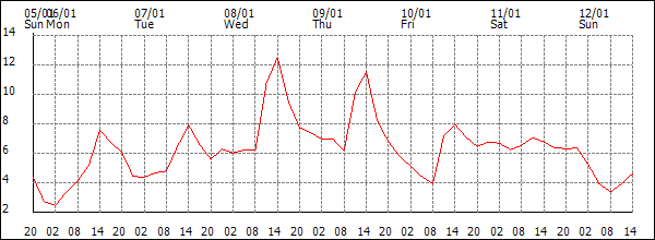 Temperature (°C)