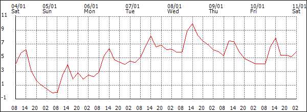 Temperature (°C)