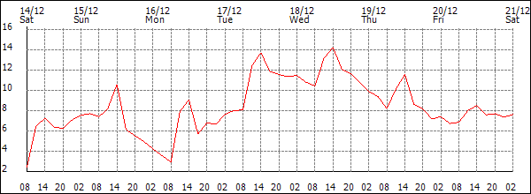 Temperature (°C)