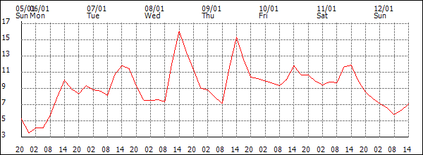 Temperature (°C)