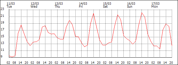 Temperature (°C)