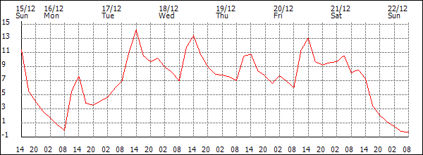 Temperature (°C)