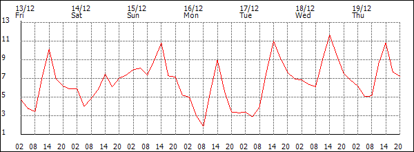 Temperature (°C)