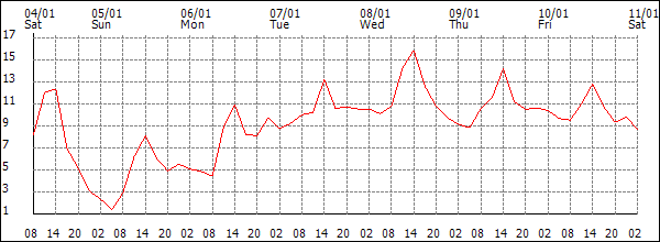 Temperature (°C)