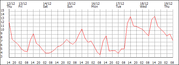 Temperature (°C)