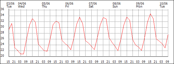 Temperature (°C)