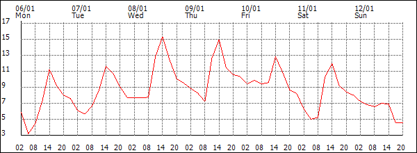 Temperature (°C)