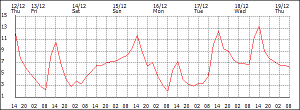 Temperature (°C)