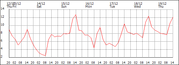 Temperature (°C)