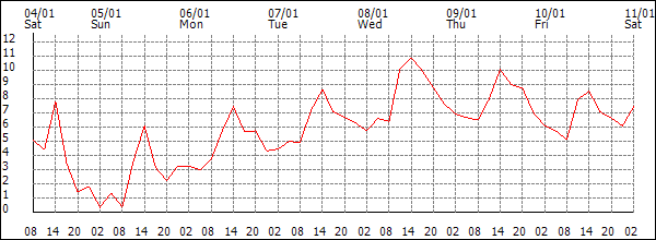 Temperature (°C)