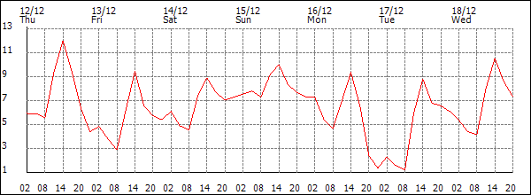 Temperature (°C)