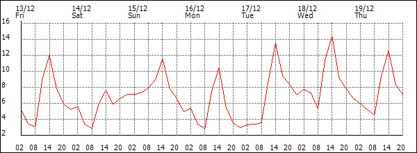 Temperature (°C)