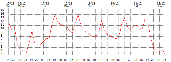 Temperature (°C)