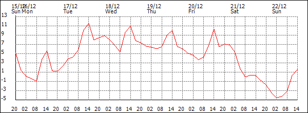 Temperature (°C)