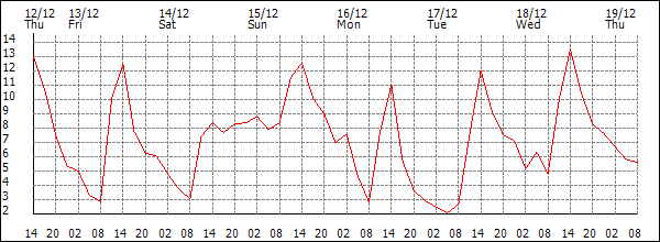 Temperature (°C)