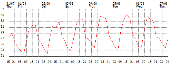 Temperature (°C)