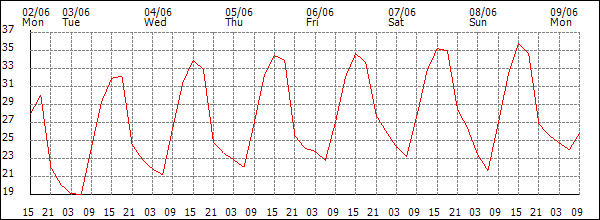 Temperature (°C)