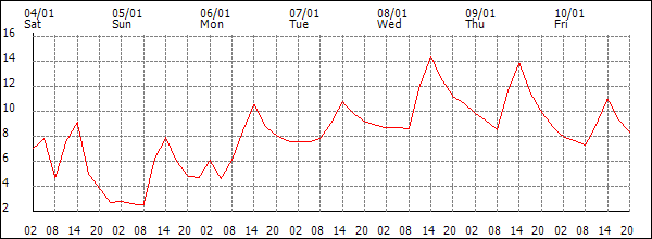 Temperature (°C)