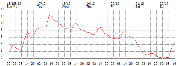 Temperature (°C)