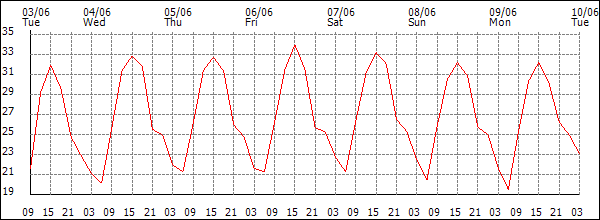 Temperature (°C)