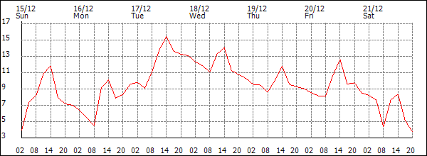 Temperature (°C)