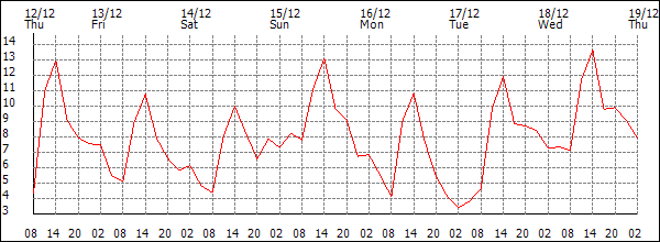 Temperature (°C)