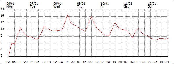 Temperature (°C)