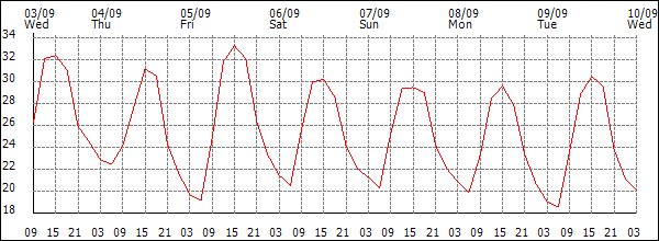 Temperature (°C)