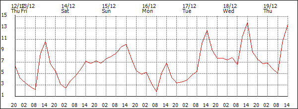 Temperature (°C)