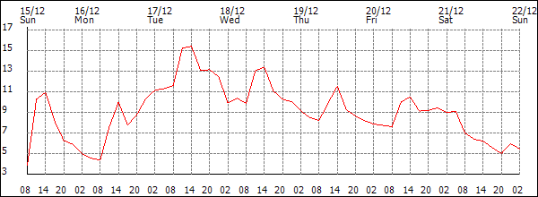 Temperature (°C)