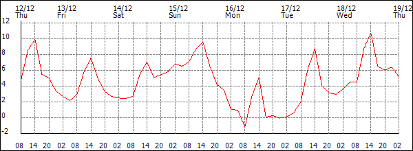 Temperature (°C)